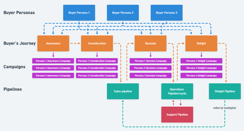 A Diagram showing how buyer&#x27;s journeys, marketing, and sales work together
